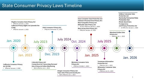 U.S. State Privacy Laws by Effective Date